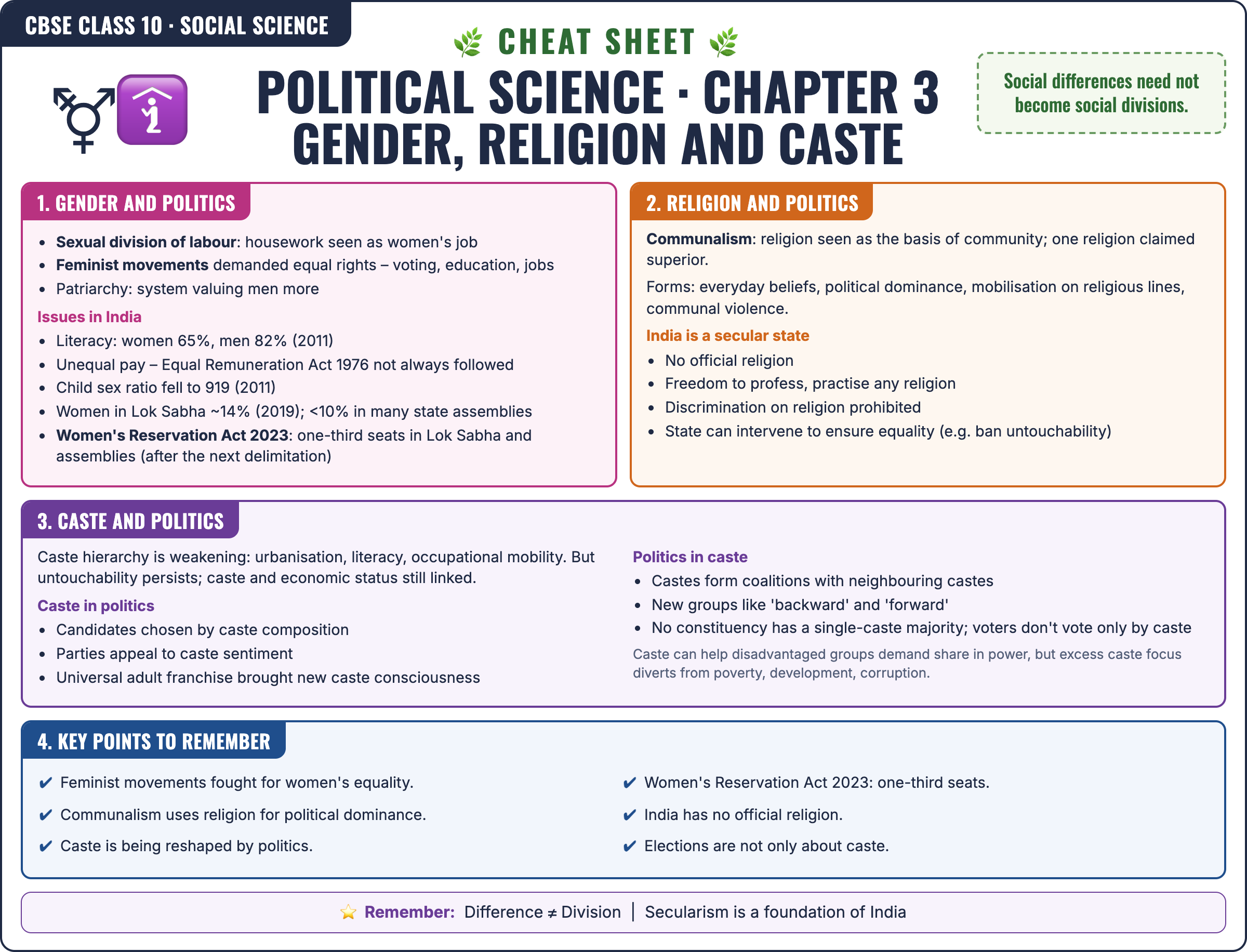 Political Science: Gender, Religion and Caste cheat sheet: key formulas and points for Class 10 · CBSE Social Science