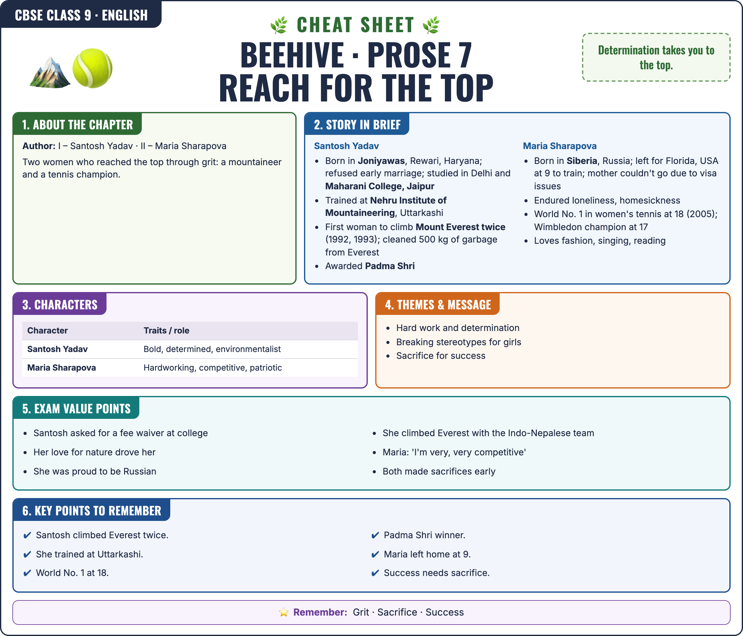 Beehive (Prose): Reach for the Top cheat sheet: key formulas and points for Class 9 · CBSE English