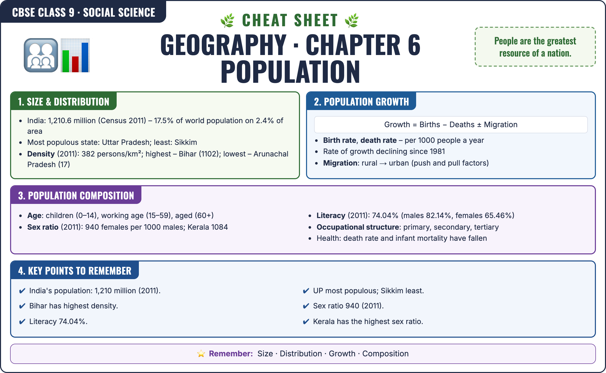 Geography: Population cheat sheet: key formulas and points for Class 9 · CBSE Social Science