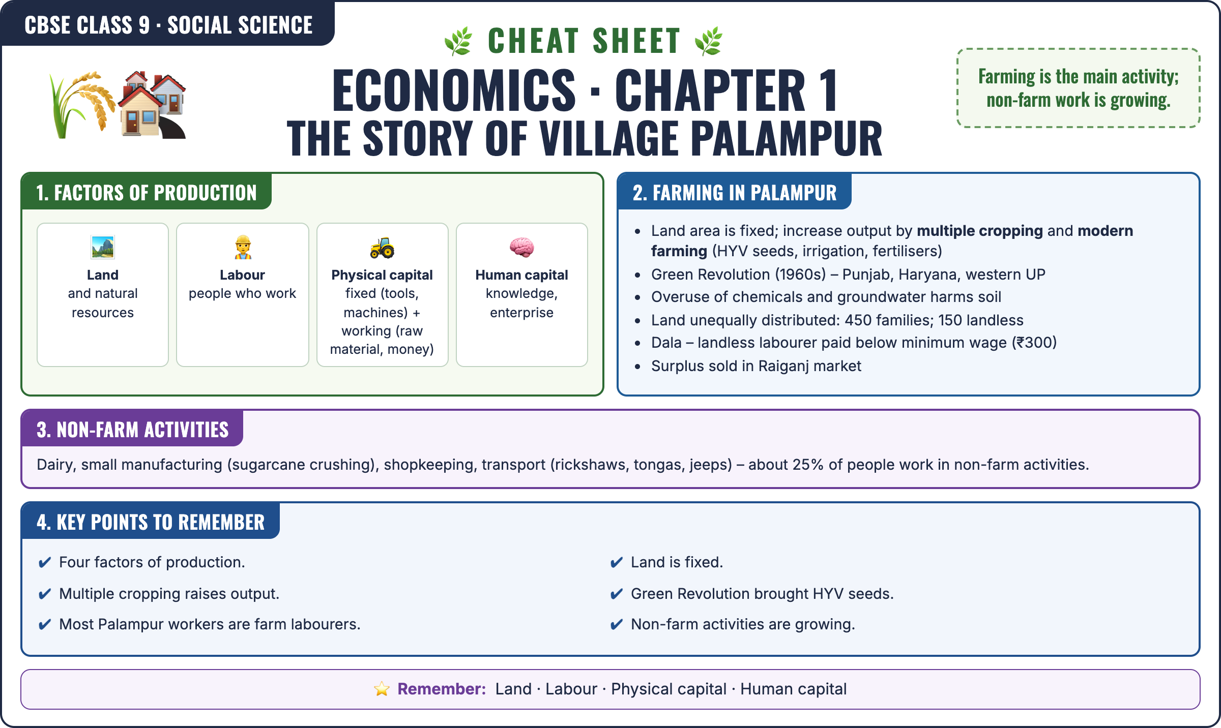 Economics: The Story of Village Palampur cheat sheet: key formulas and points for Class 9 · CBSE Social Science