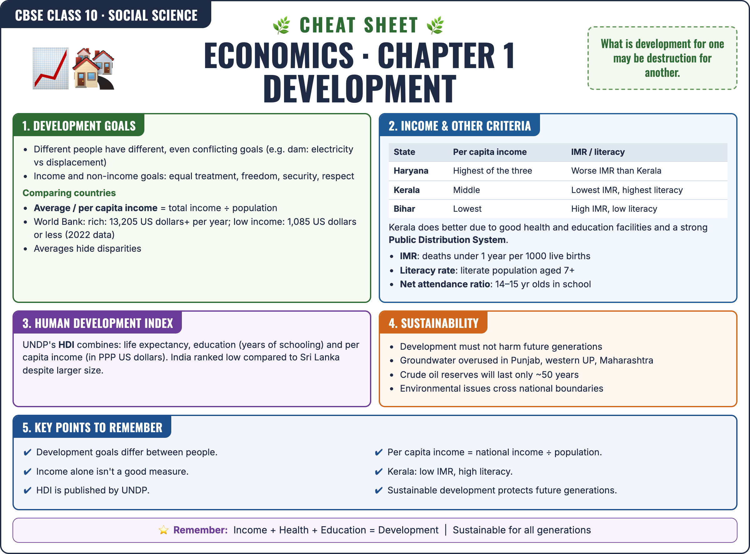 Economics: Development cheat sheet: key formulas and points for Class 10 · CBSE Social Science