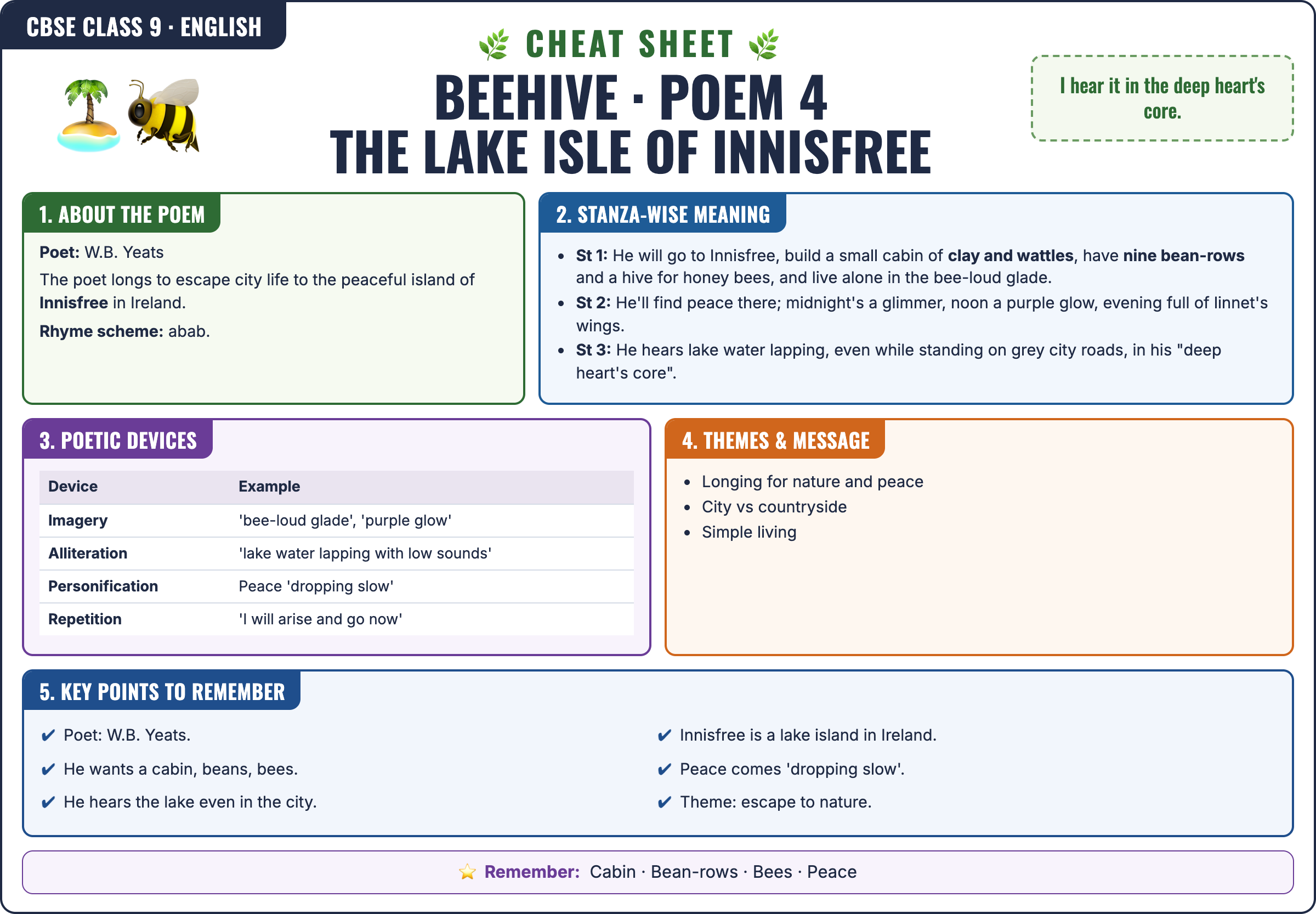 Beehive (Poem): The Lake Isle of Innisfree cheat sheet: key formulas and points for Class 9 · CBSE English