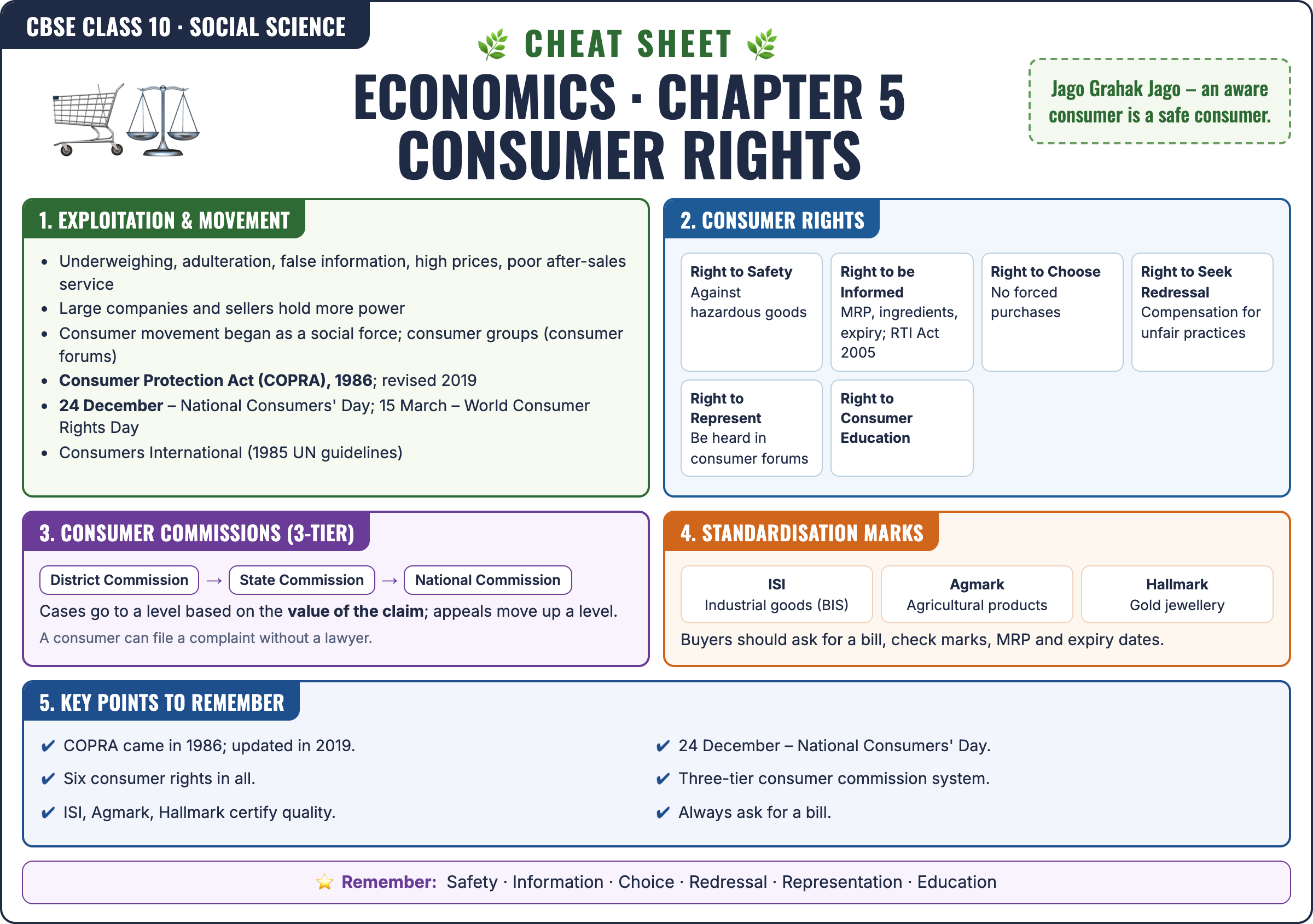 Economics: Consumer Rights cheat sheet: key formulas and points for Class 10 · CBSE Social Science