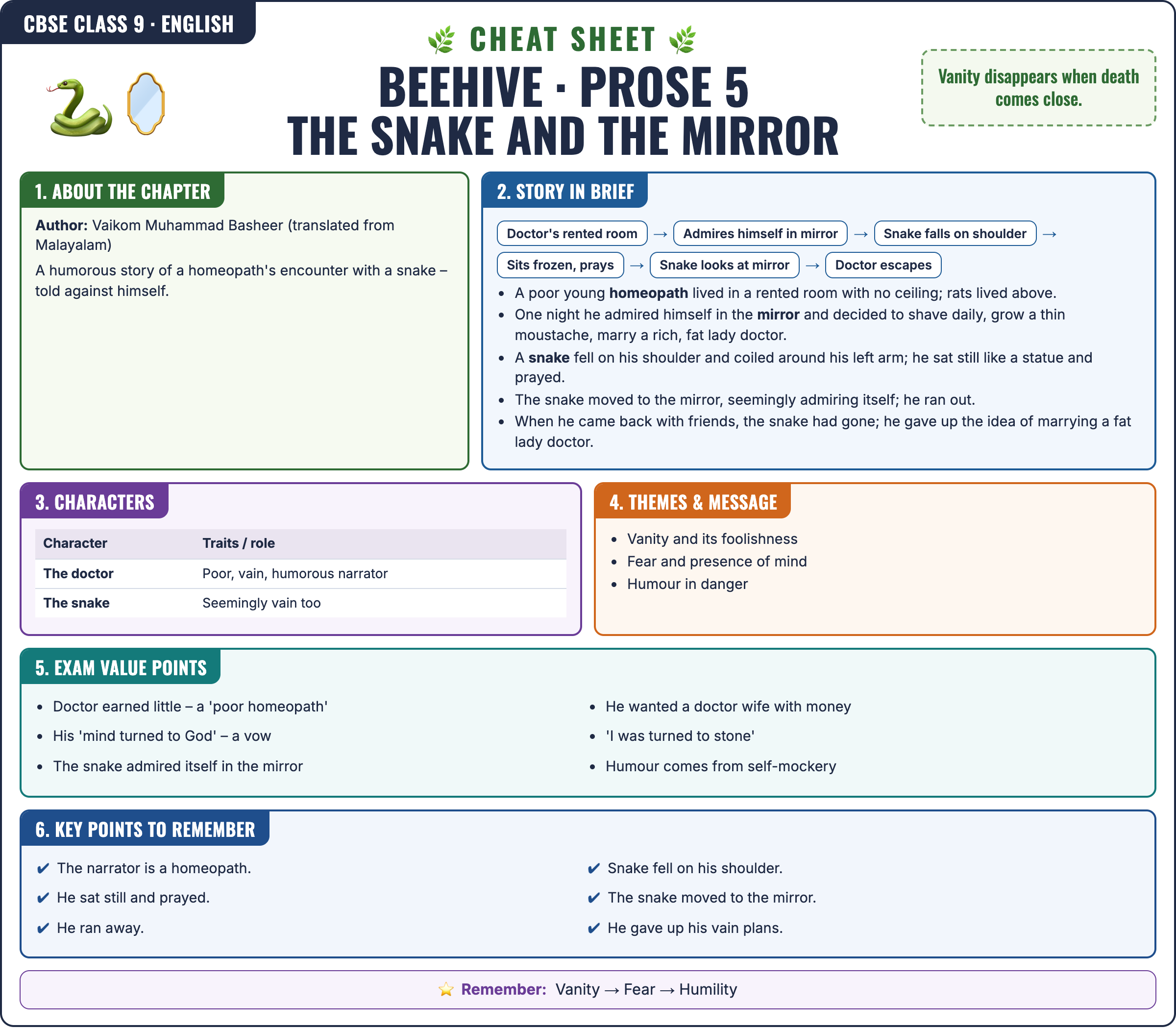 Beehive (Prose): The Snake and the Mirror cheat sheet: key formulas and points for Class 9 · CBSE English