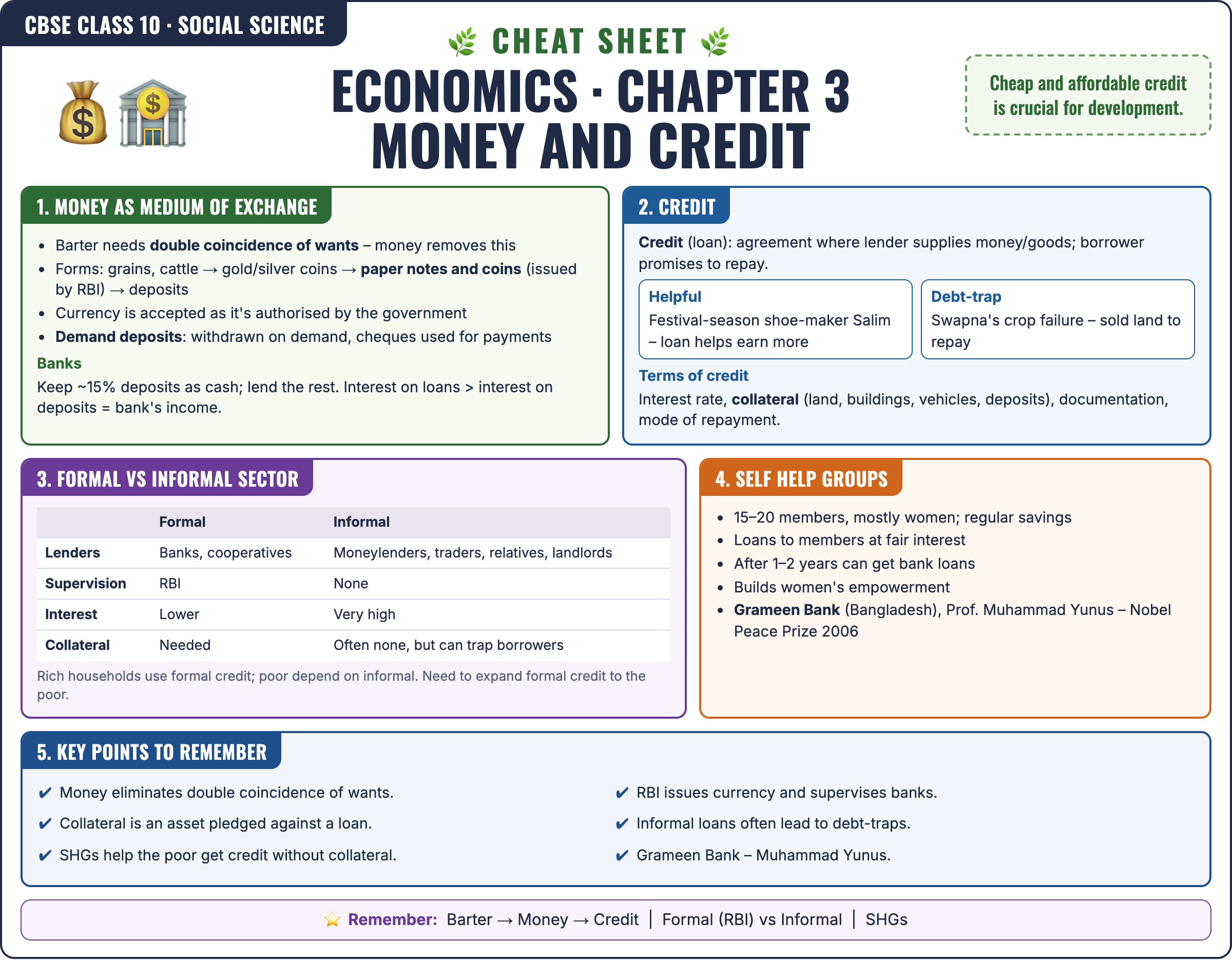 Economics: Money and Credit cheat sheet: key formulas and points for Class 10 · CBSE Social Science