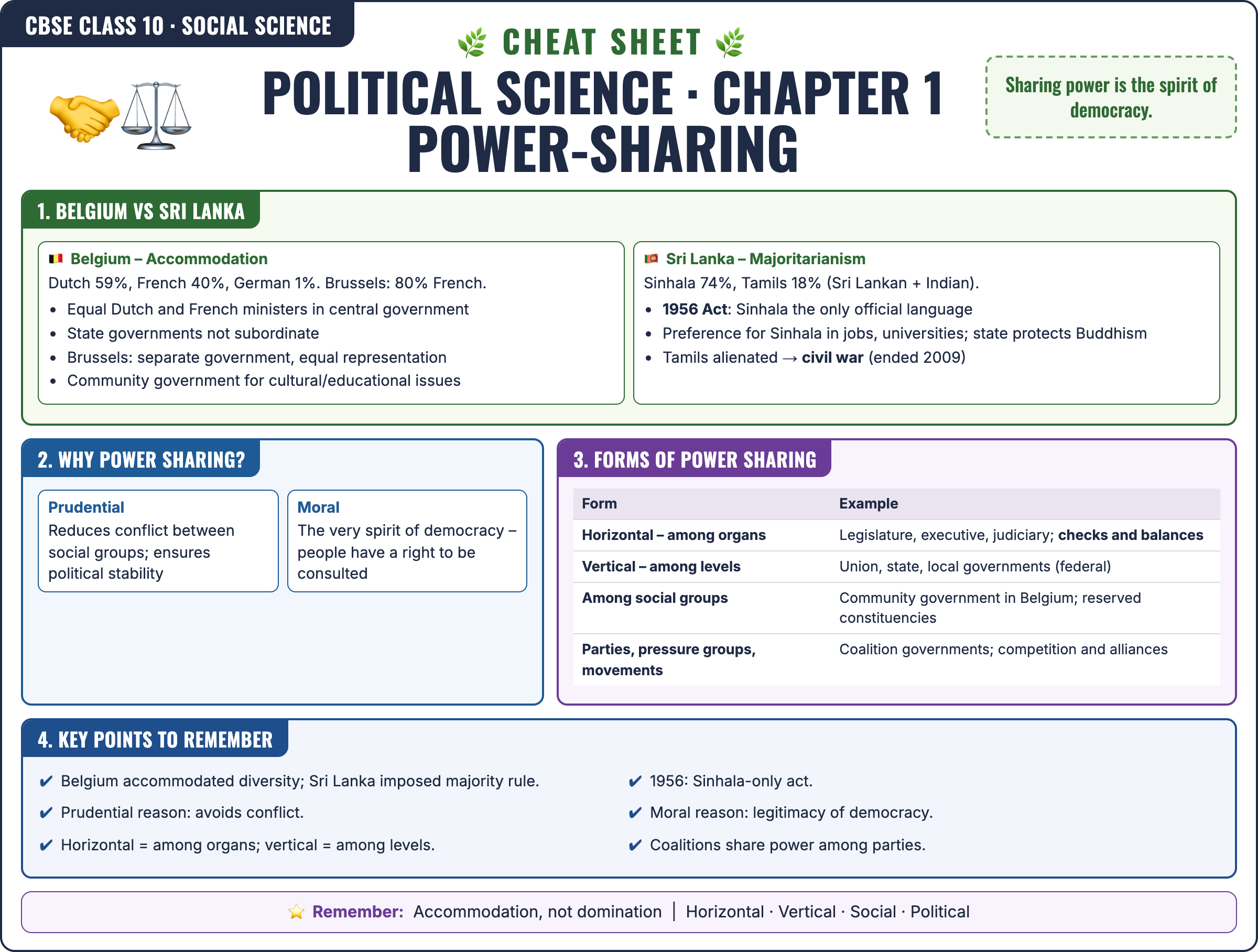 Political Science: Power-sharing cheat sheet: key formulas and points for Class 10 · CBSE Social Science