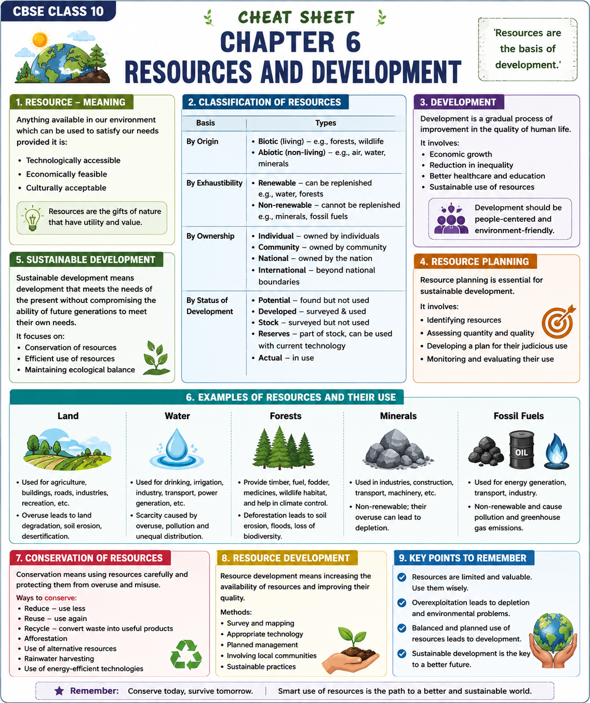 Geography: Resources and Development cheat sheet: key formulas and points for Class 10 · CBSE Social Science