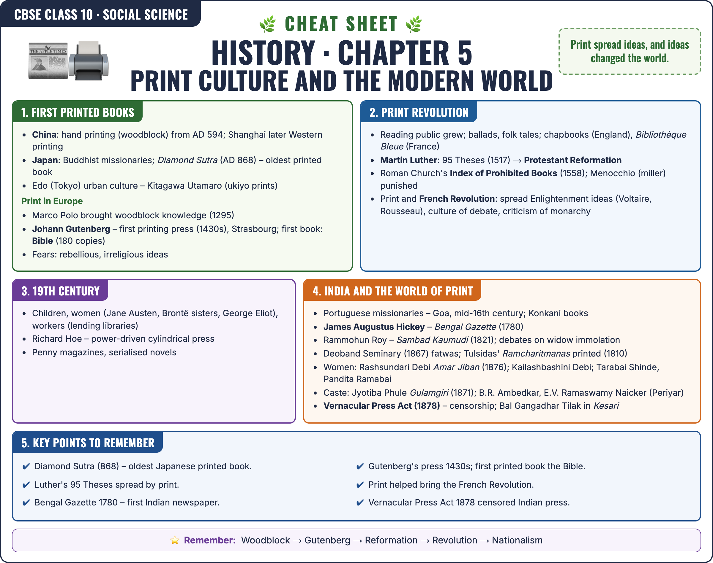 History: Print Culture and the Modern World cheat sheet: key formulas and points for Class 10 · CBSE Social Science