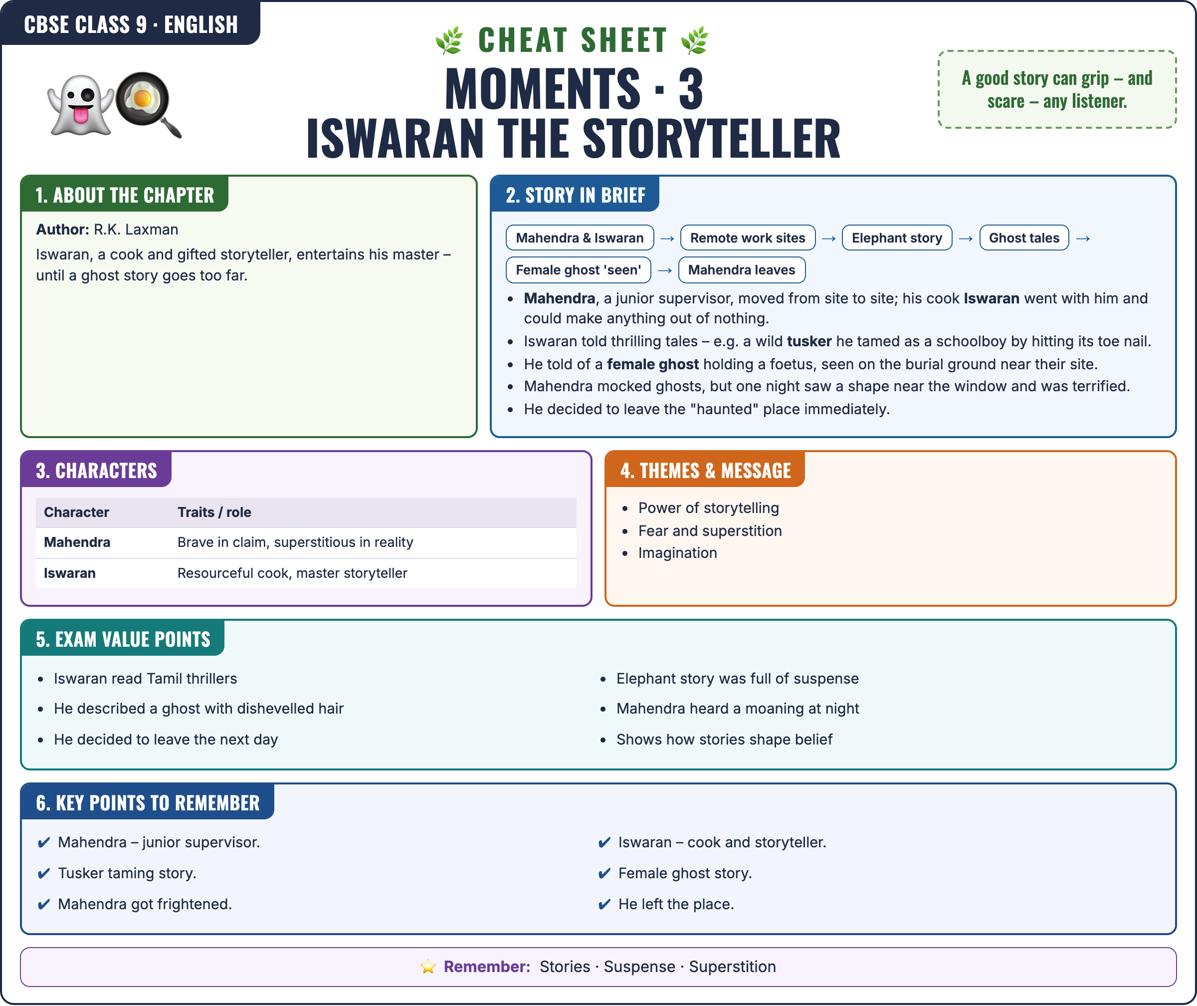 Moments: Iswaran the Storyteller cheat sheet: key formulas and points for Class 9 · CBSE English