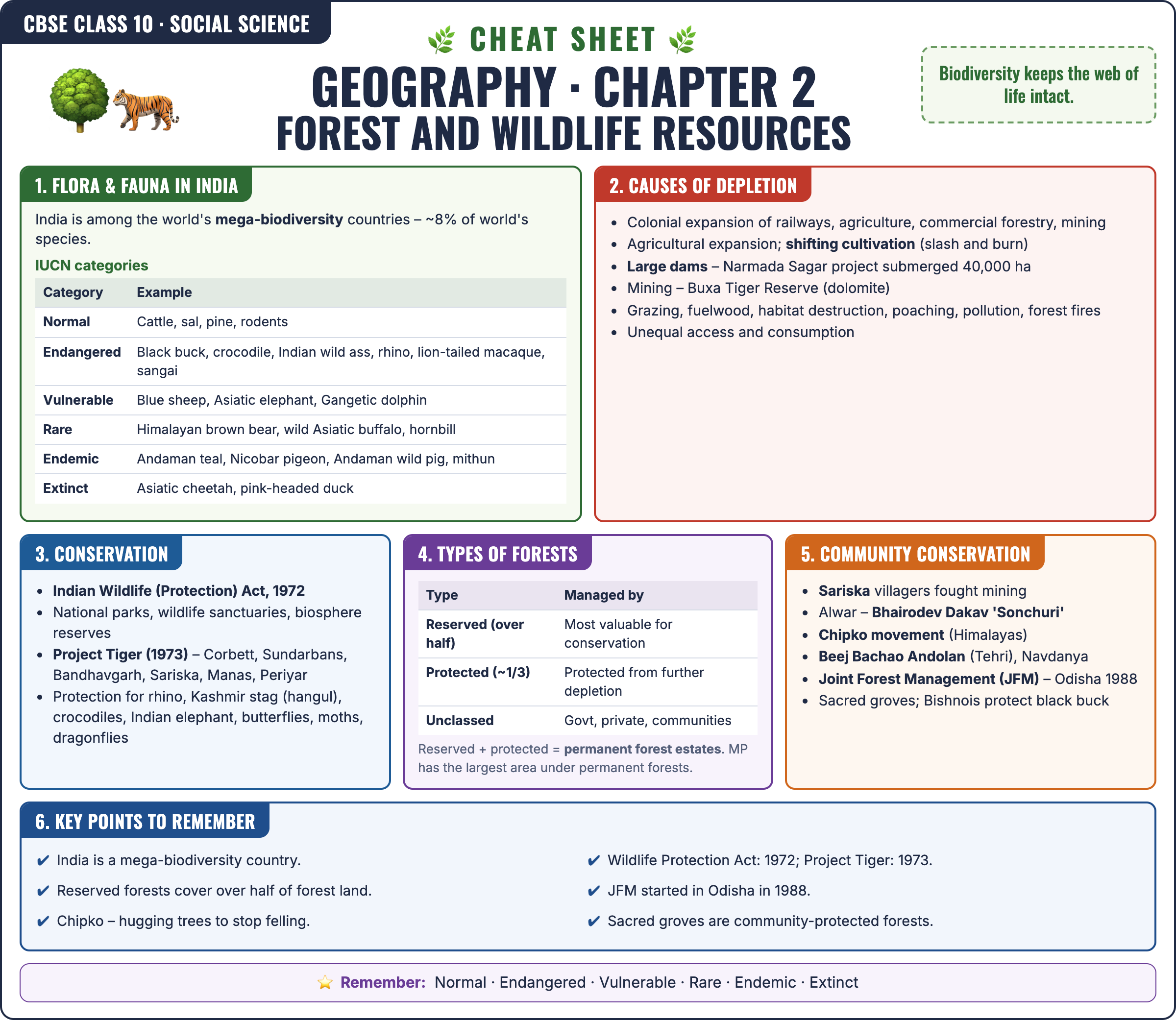 Geography: Forest and Wildlife Resources cheat sheet: key formulas and points for Class 10 · CBSE Social Science