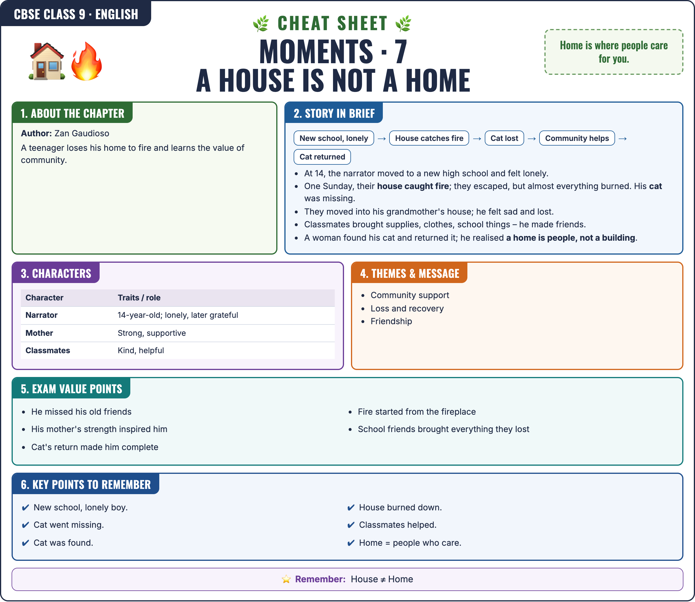 Moments: A House Is Not a Home cheat sheet: key formulas and points for Class 9 · CBSE English