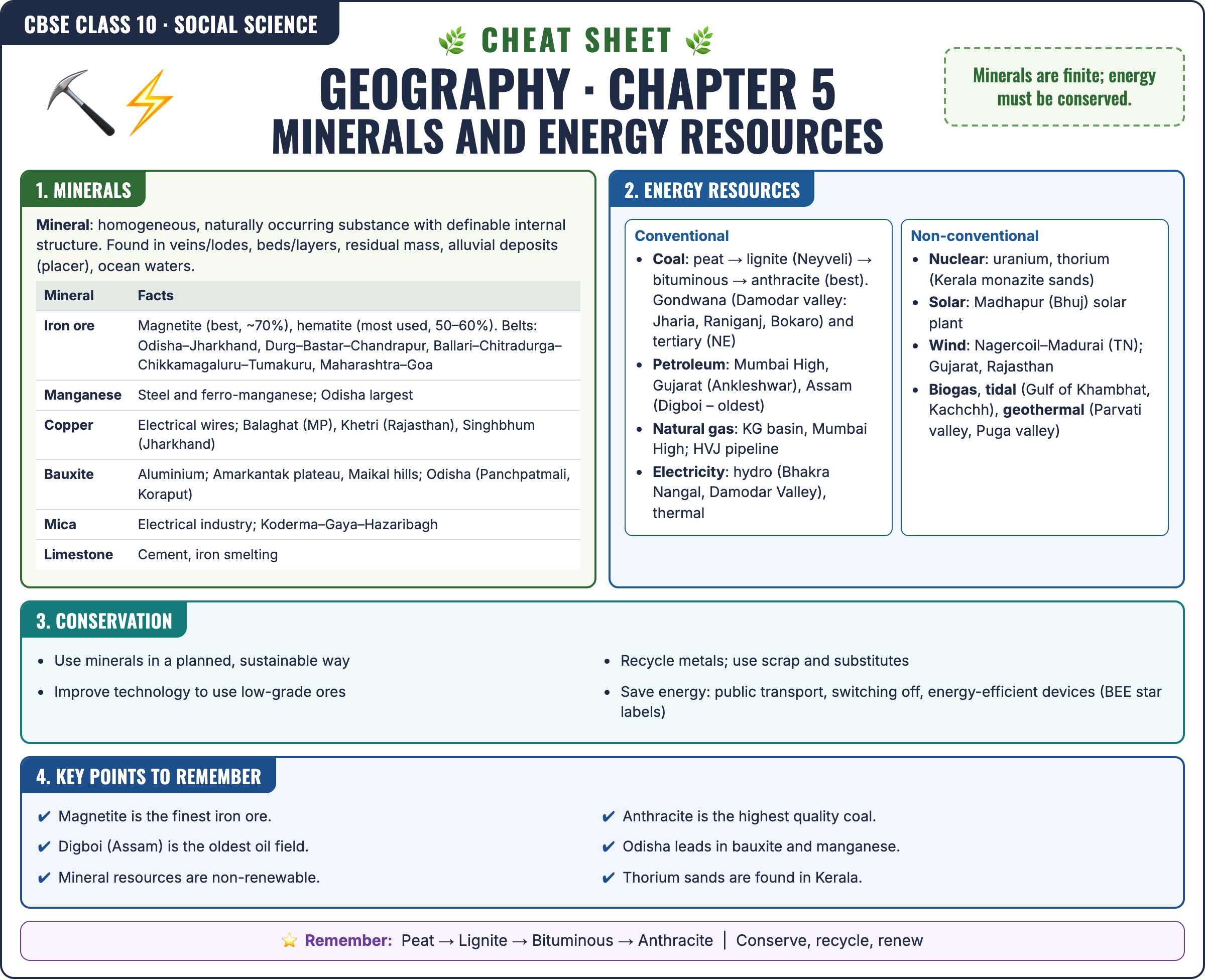 Geography: Minerals and Energy Resources cheat sheet: key formulas and points for Class 10 · CBSE Social Science