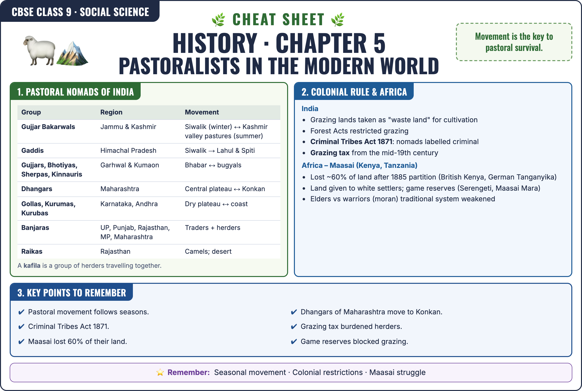 History: Pastoralists in the Modern World cheat sheet: key formulas and points for Class 9 · CBSE Social Science