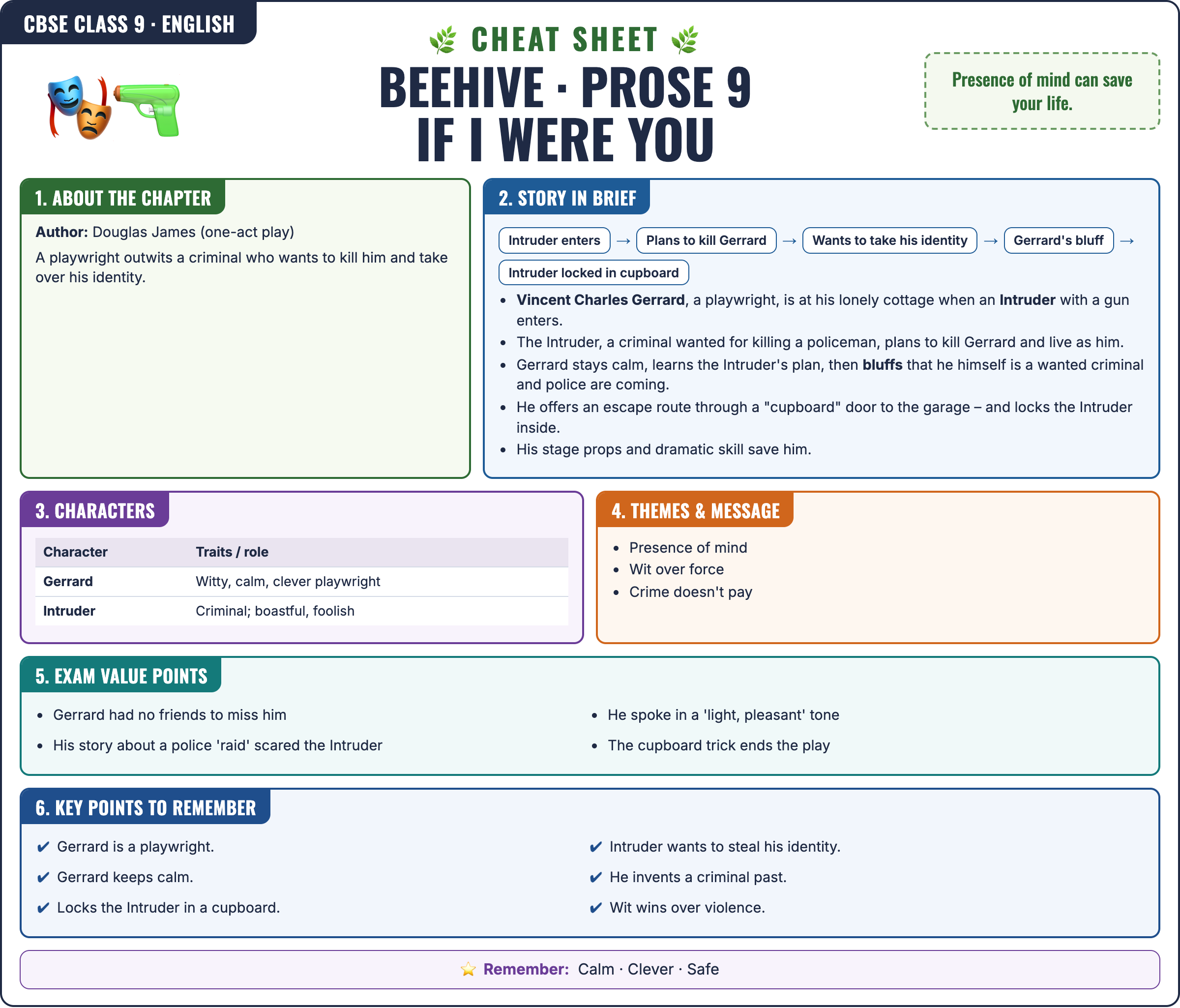 Beehive (Prose): If I Were You cheat sheet: key formulas and points for Class 9 · CBSE English