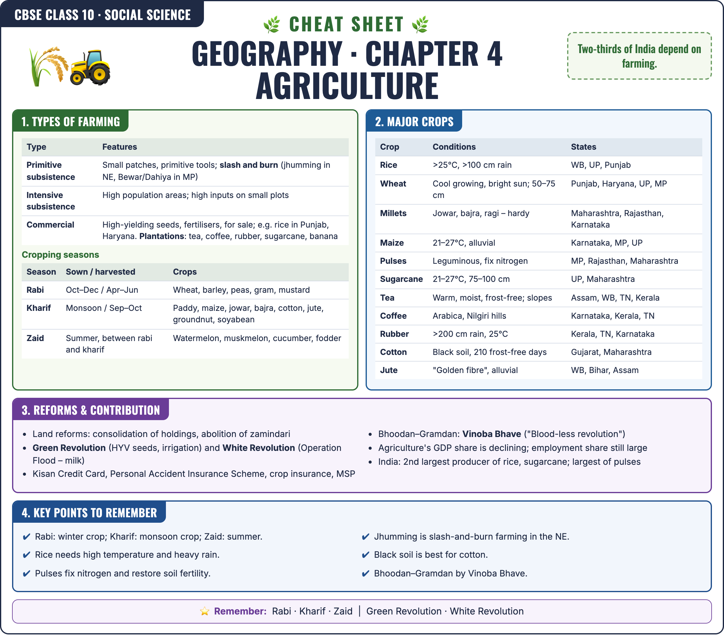 Geography: Agriculture cheat sheet: key formulas and points for Class 10 · CBSE Social Science