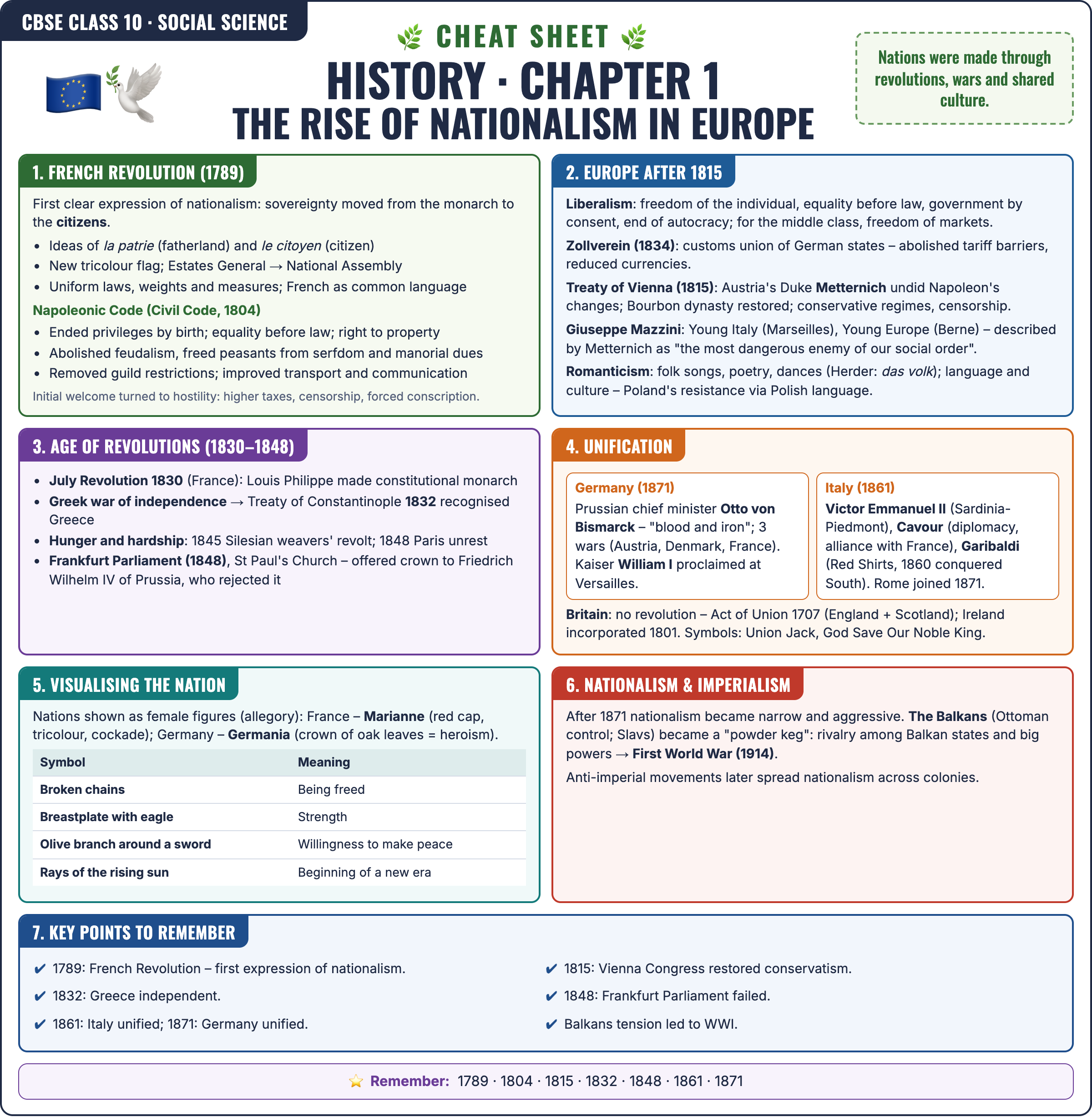 History: The Rise of Nationalism in Europe cheat sheet: key formulas and points for Class 10 · CBSE Social Science