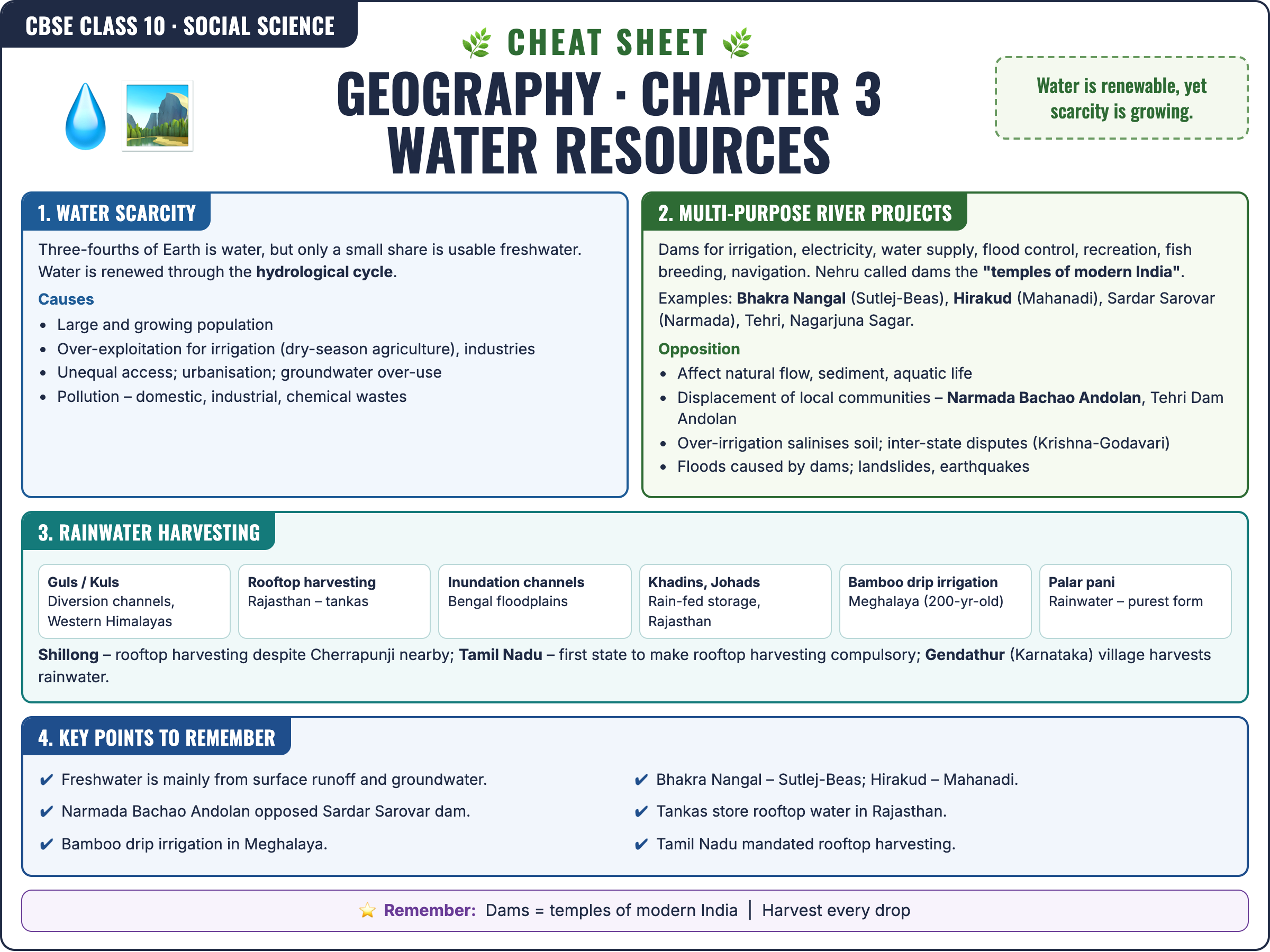 Geography: Water Resources cheat sheet: key formulas and points for Class 10 · CBSE Social Science