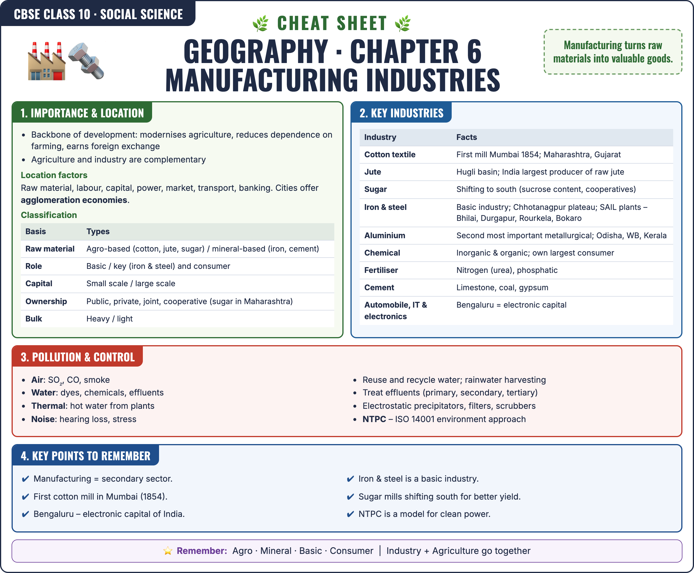 Geography: Manufacturing Industries cheat sheet: key formulas and points for Class 10 · CBSE Social Science