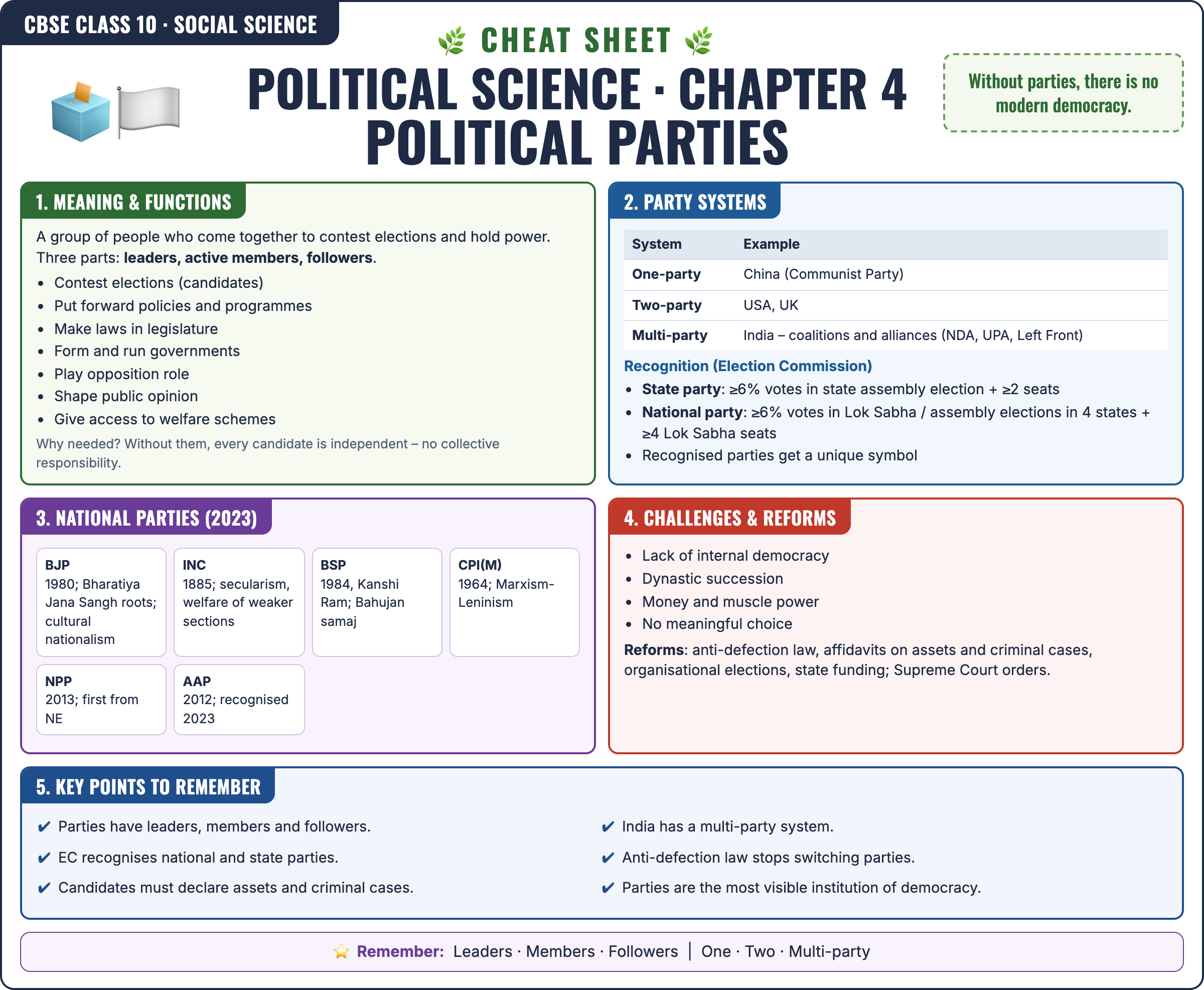 Political Science: Political Parties cheat sheet: key formulas and points for Class 10 · CBSE Social Science