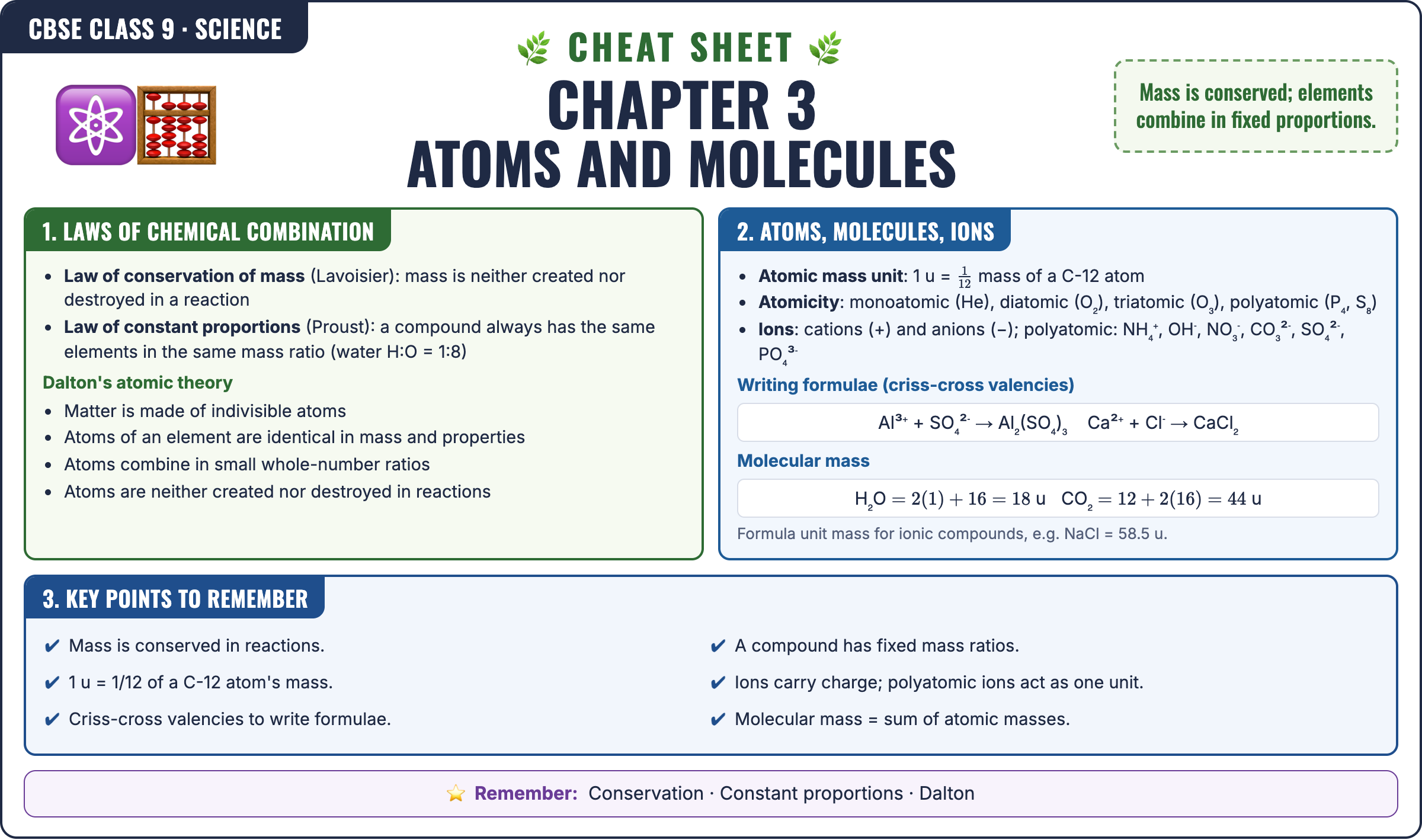 Atoms and Molecules cheat sheet: key formulas and points for Class 9 · CBSE Science