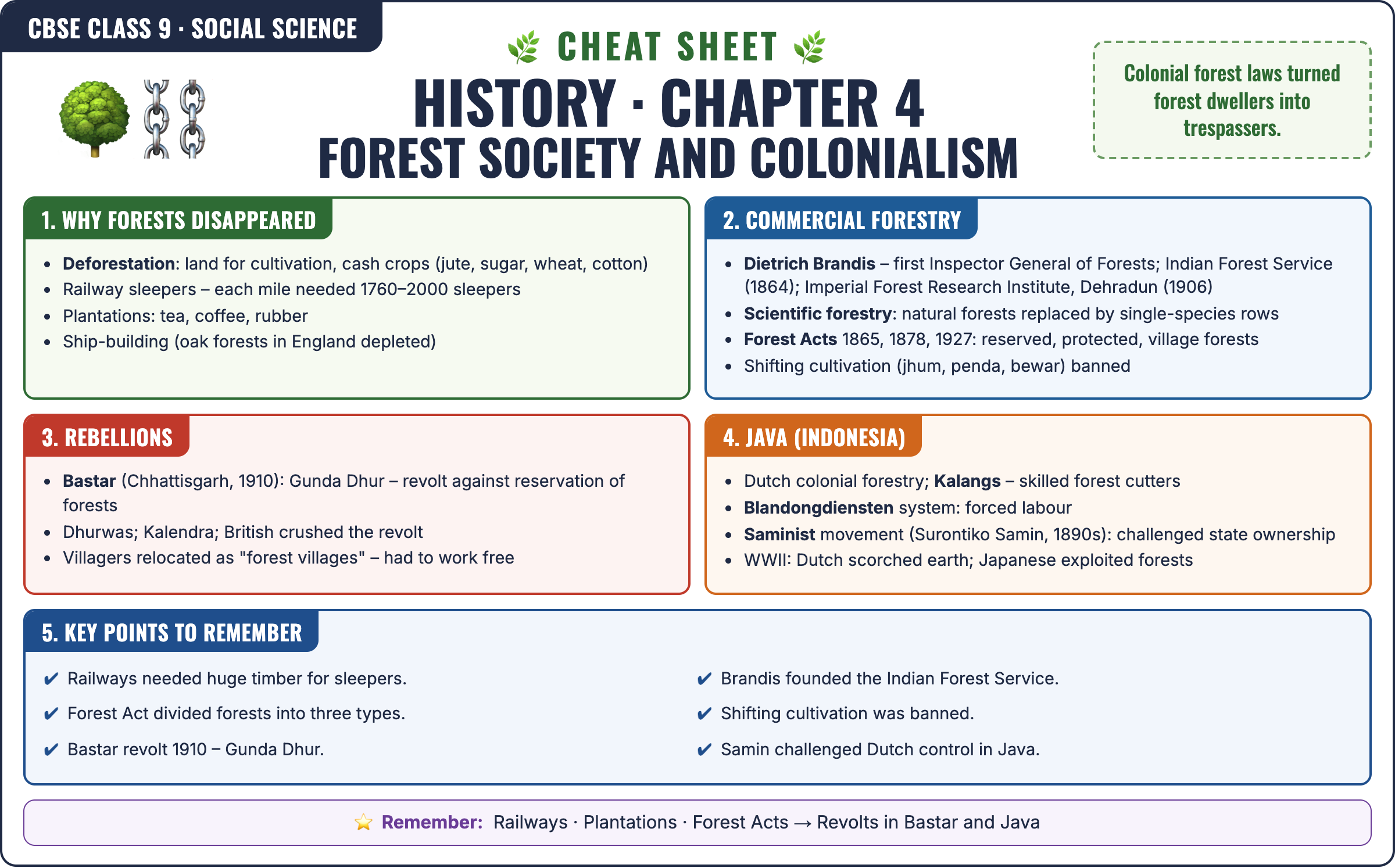 History: Forest Society and Colonialism cheat sheet: key formulas and points for Class 9 · CBSE Social Science