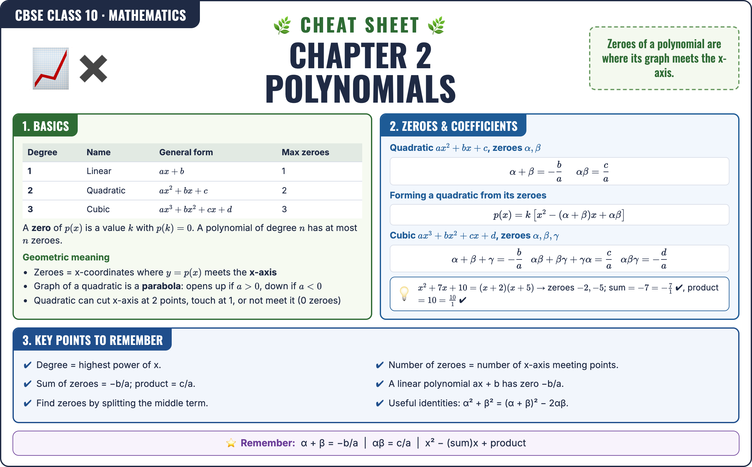 Polynomials cheat sheet: key formulas and points for Class 10 · CBSE Mathematics