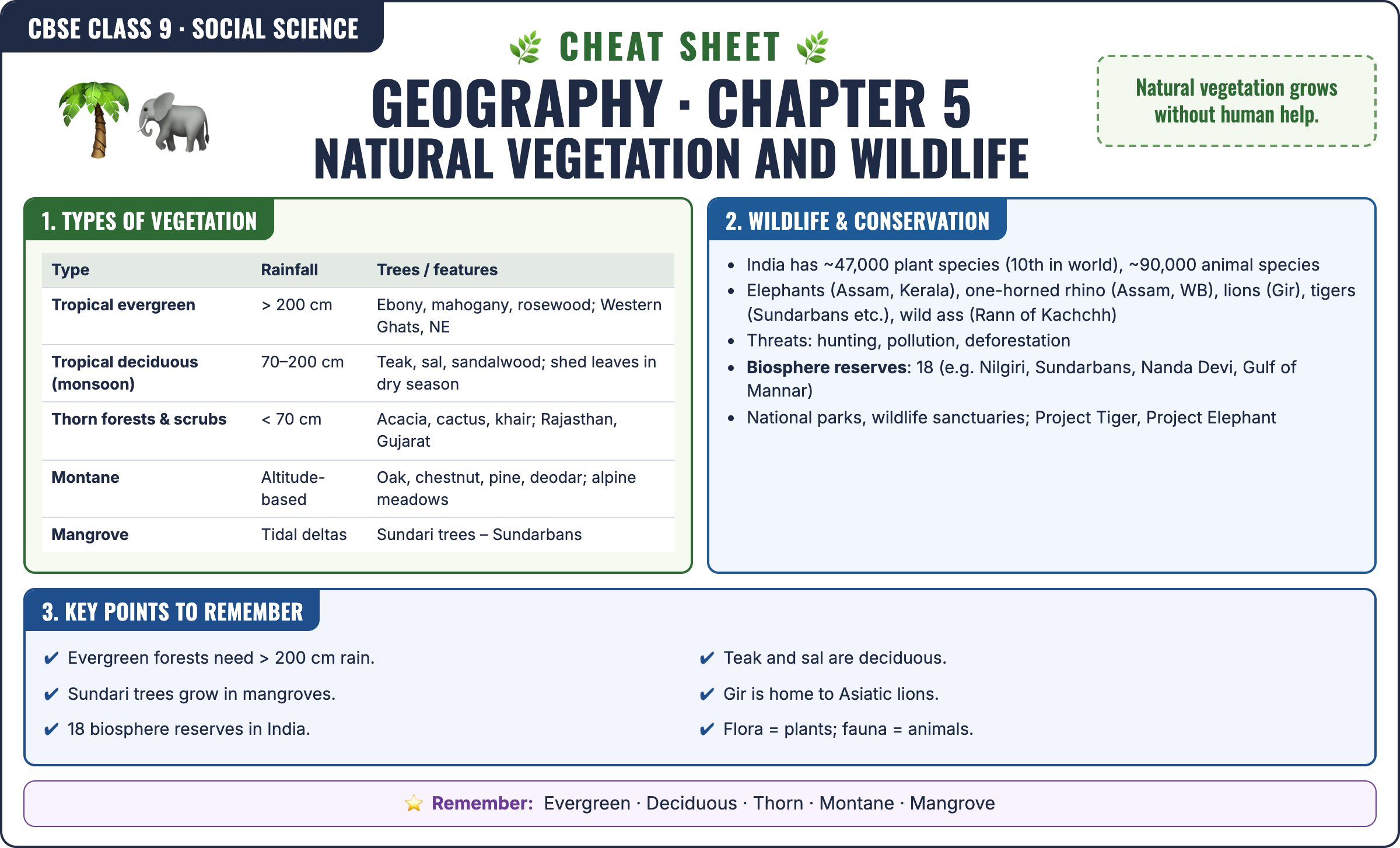 Geography: Natural Vegetation and Wildlife cheat sheet: key formulas and points for Class 9 · CBSE Social Science