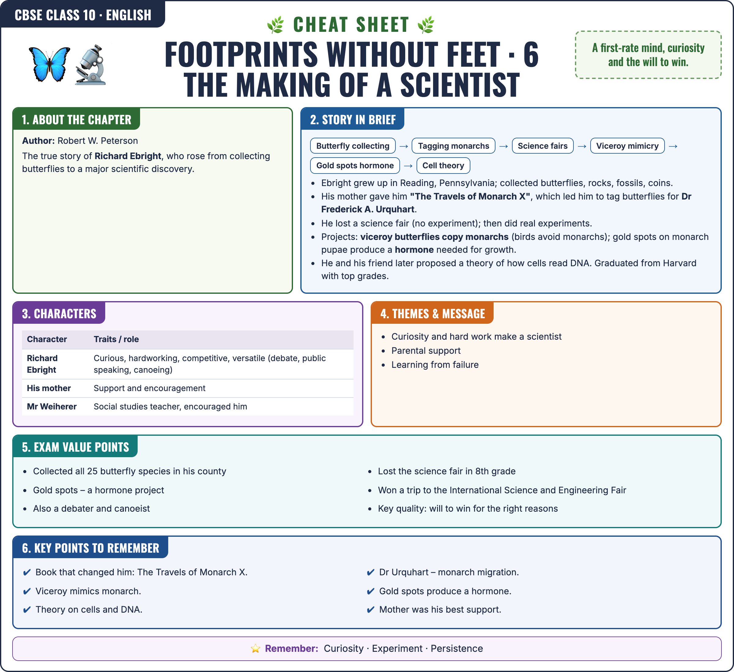 Footprints Without Feet: The Making of a Scientist cheat sheet: key formulas and points for Class 10 · CBSE English