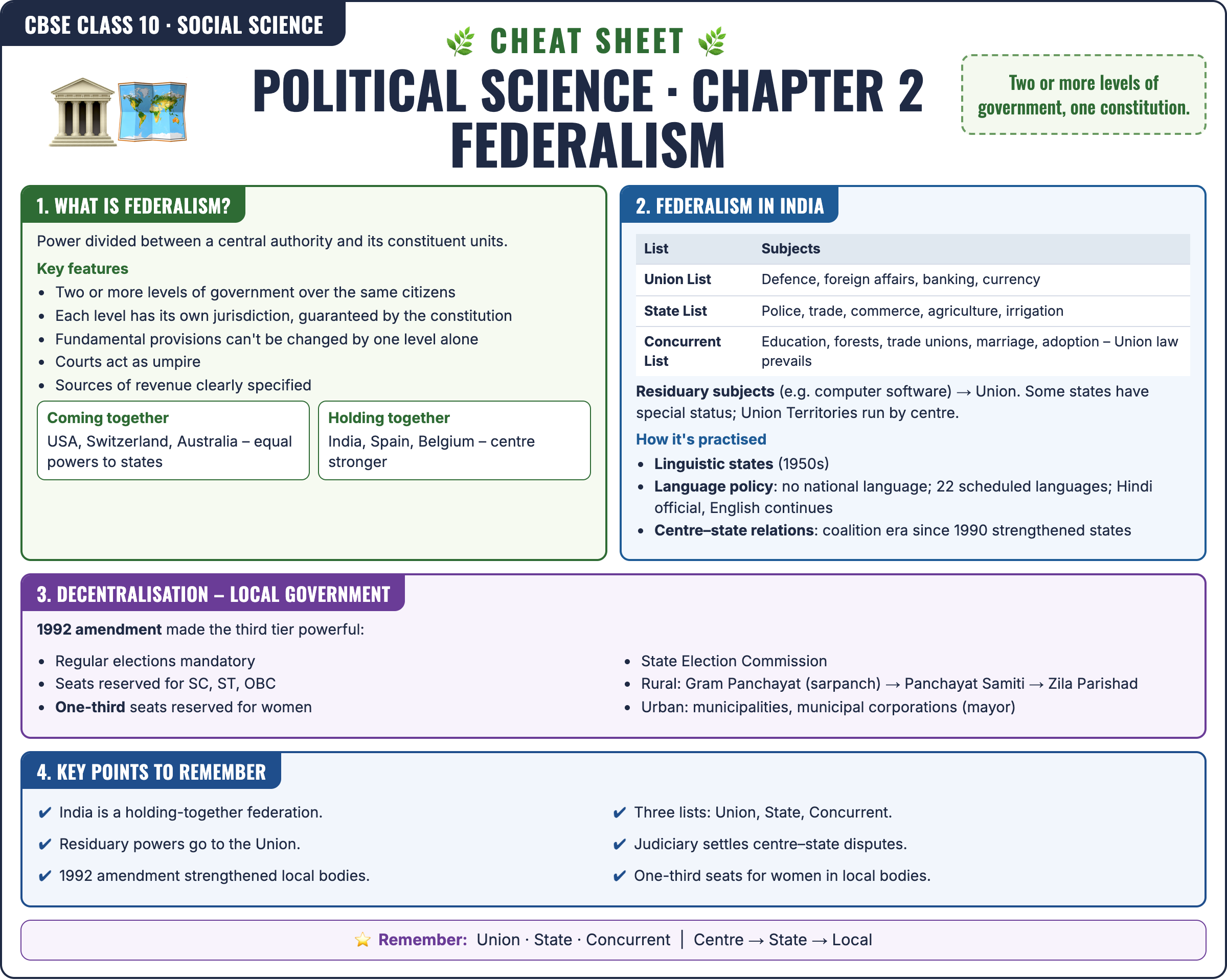 Political Science: Federalism cheat sheet: key formulas and points for Class 10 · CBSE Social Science