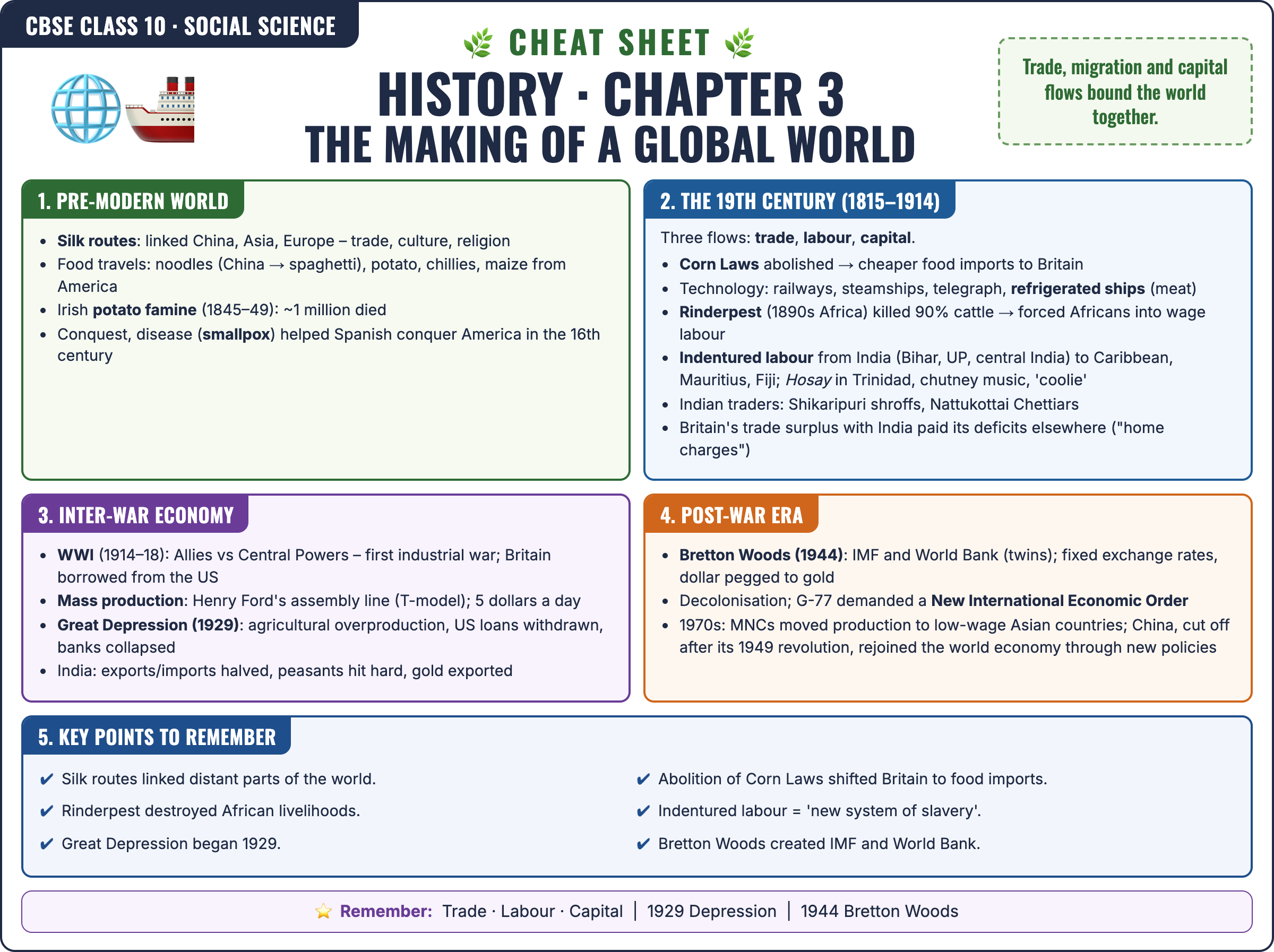 History: The Making of a Global World cheat sheet: key formulas and points for Class 10 · CBSE Social Science