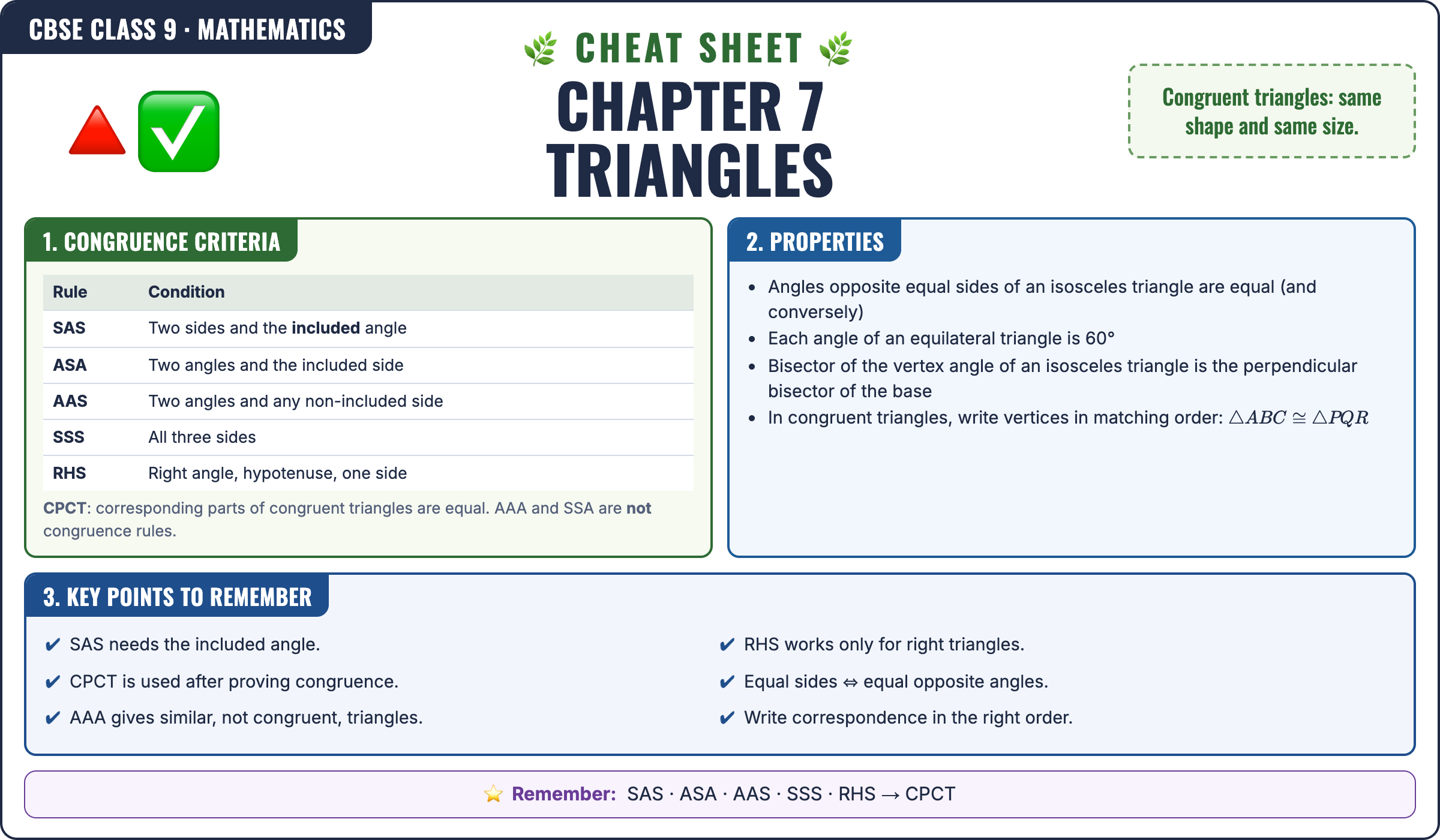 Triangles cheat sheet: key formulas and points for Class 9 · CBSE Mathematics