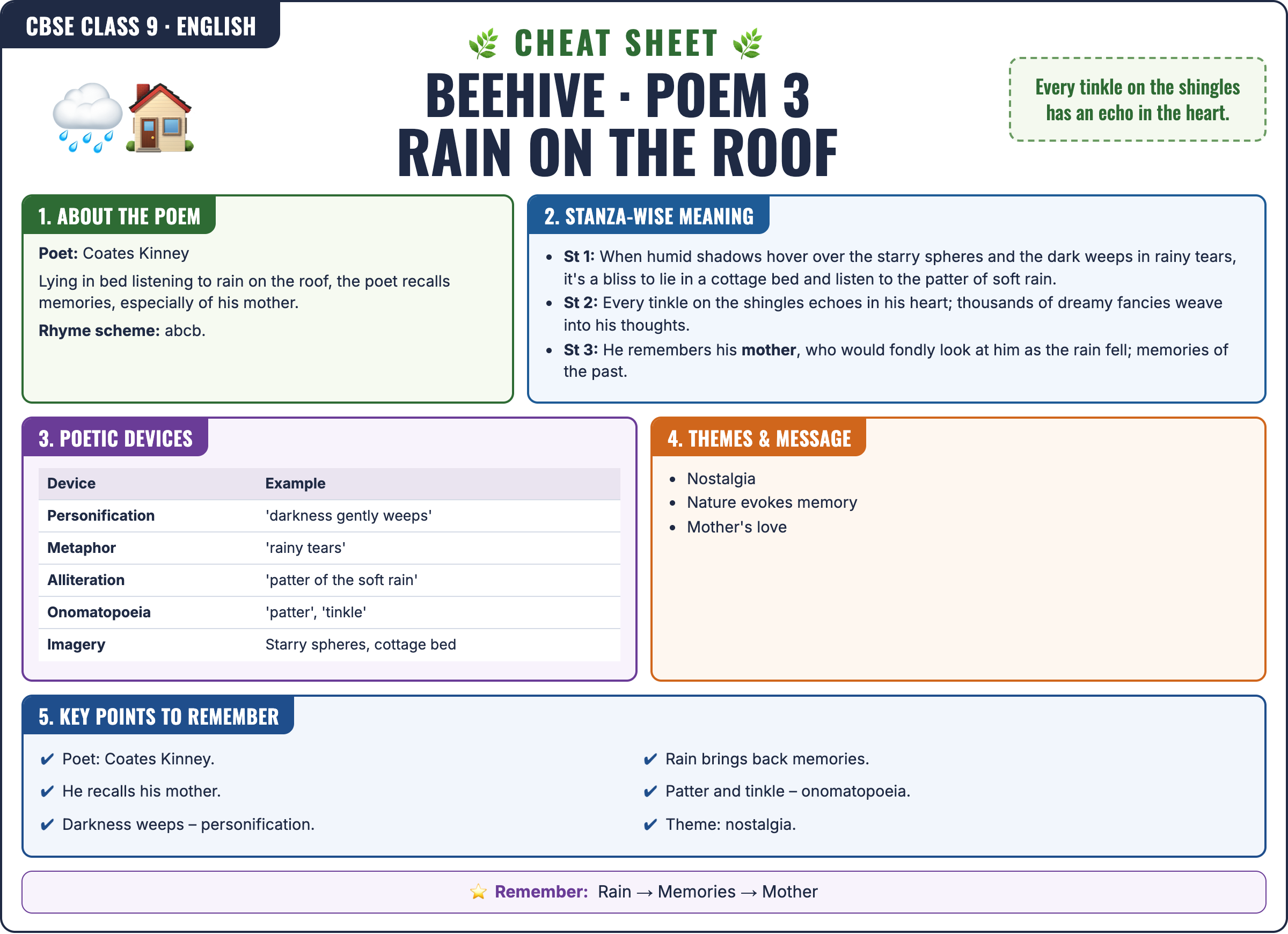 Beehive (Poem): Rain on the Roof cheat sheet: key formulas and points for Class 9 · CBSE English