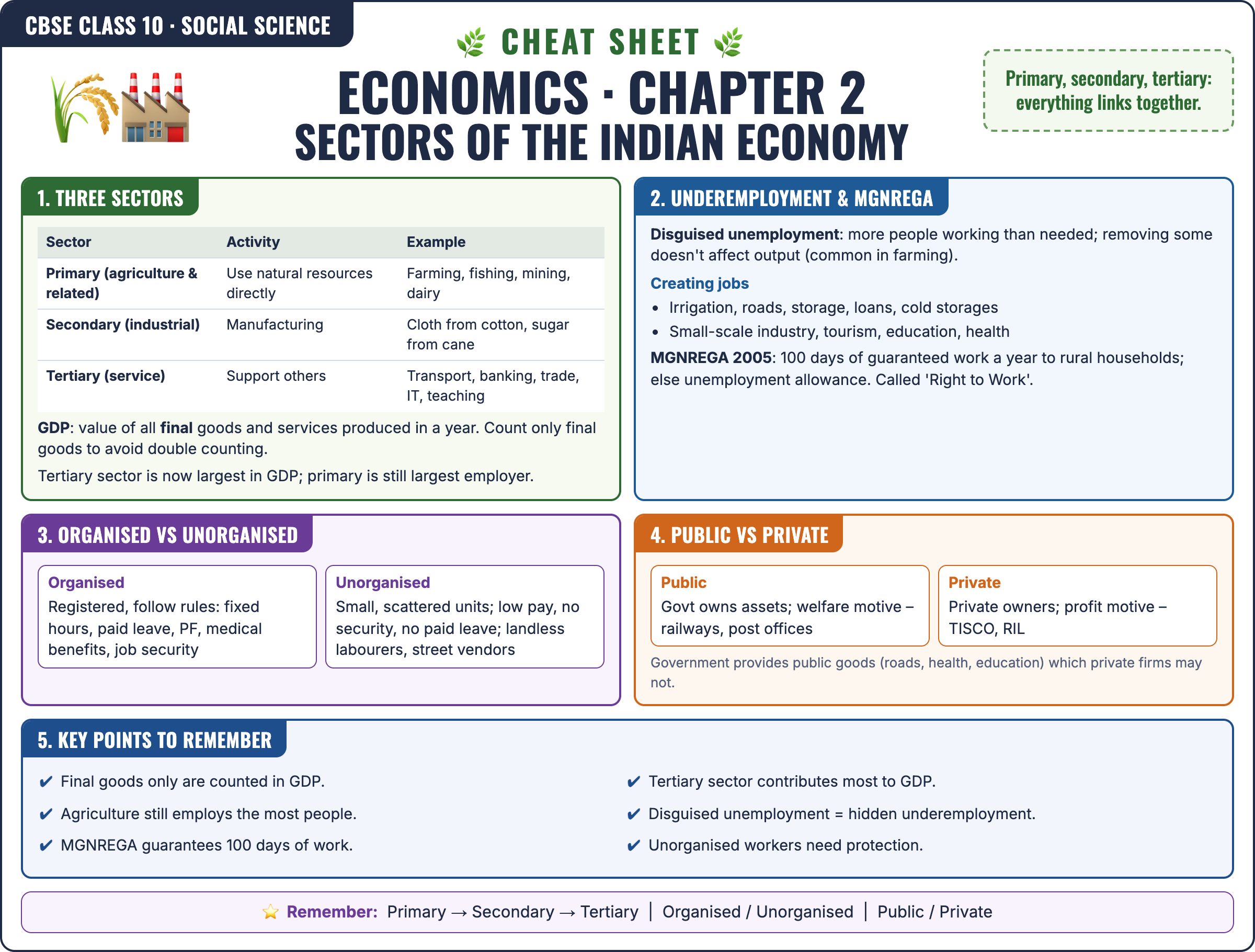 Economics: Sectors of the Indian Economy cheat sheet: key formulas and points for Class 10 · CBSE Social Science