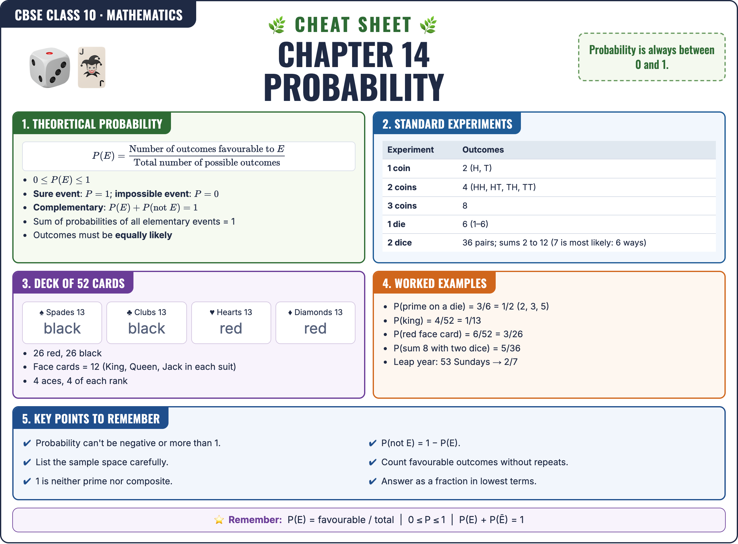 Probability cheat sheet: key formulas and points for Class 10 · CBSE Mathematics