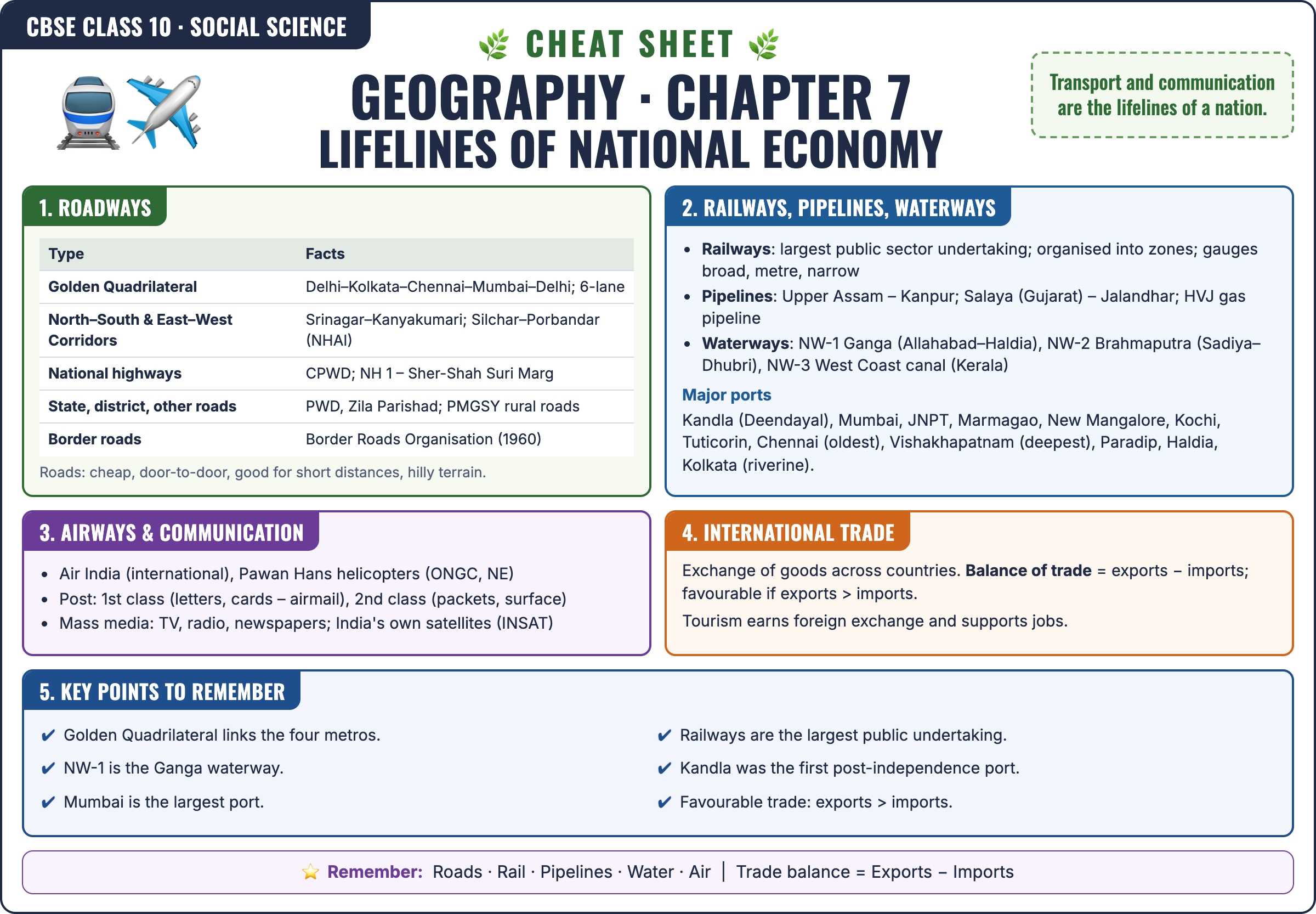 Geography: Lifelines of National Economy cheat sheet: key formulas and points for Class 10 · CBSE Social Science